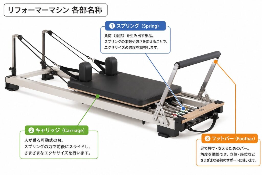 リフォーマーの各部名称